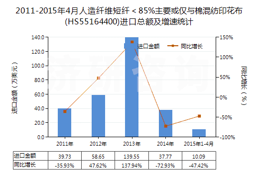 2011-2015年4月人造纖維短纖＜85%主要或僅與棉混紡印花布(HS55164400)進(jìn)口總額及增速統(tǒng)計